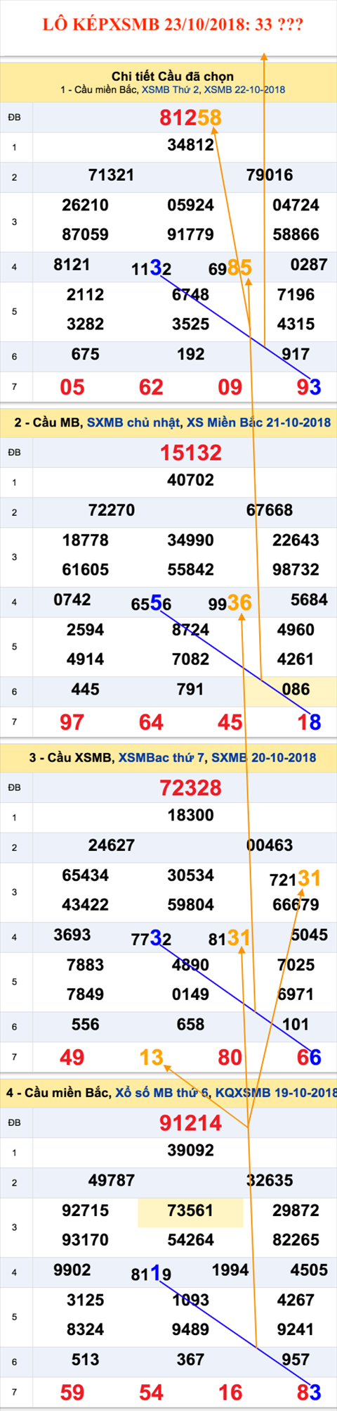 An so kep thu nhat - Lo kep XSMB 23-10-2018